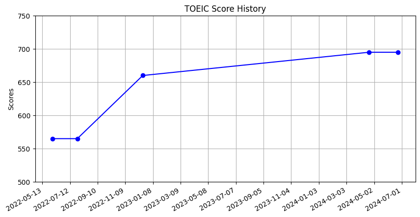 TOEICスコア推移